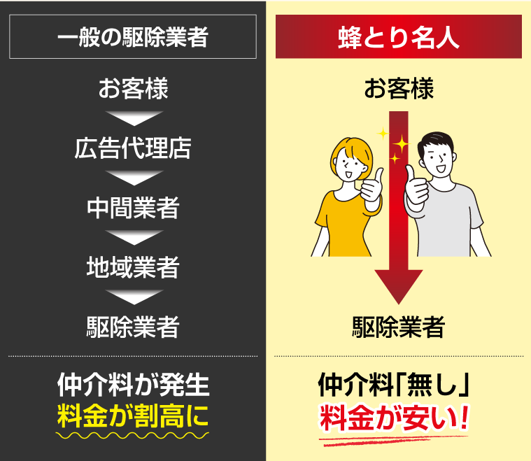 蜂とり名人は仲介料無し！料金が安い！