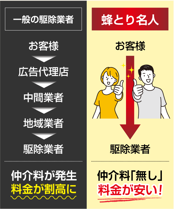 蜂とり名人は仲介料無し！料金が安い！