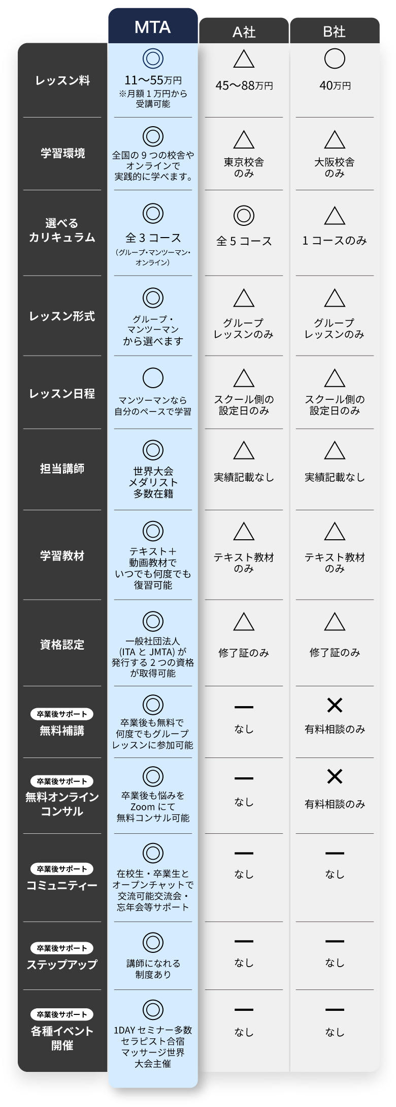 MTA vs 他社スクール 比較表